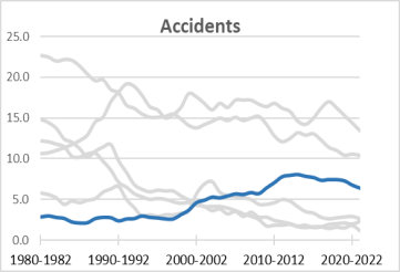 Accidental Infant Death Rates (IMR 1980: 2.8 and IMR 2022: 6.8),  1980-2023