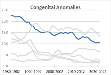 Congenital Anomalies Death Rates (IMR 1980: 22.7 and IMR 2022: 10.6), 1980-2023