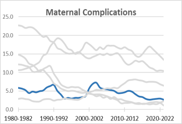 Newborn Affected by Maternal Complications Infant Rates by Leading Causes of Infant Deaths (IMR 1980: 5.8 and IMR 2022: 2.9), 1980-2023