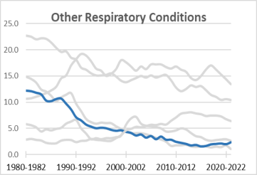 Respiratory (Excluding RDS) Infant Mortality Rates (IMR 1980: 12.2 and IMR 2022: 1.9) , 1980-2023