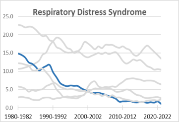 Respiratory Disease Syndrome (IMR 1980: 14.8 and IMR 2022: 1.8), 1980-2023