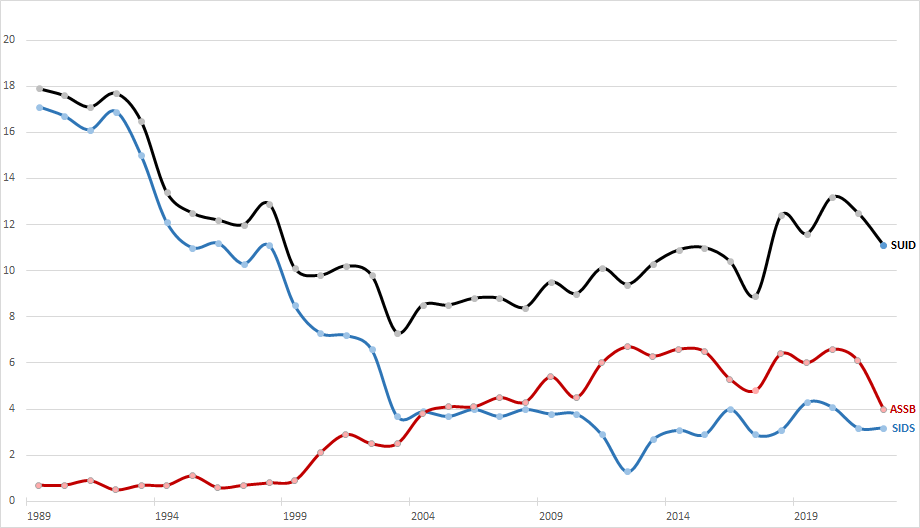 Infant Mortality Rates by SIDS, Suffocation and Combined Deaths, 1980-2023