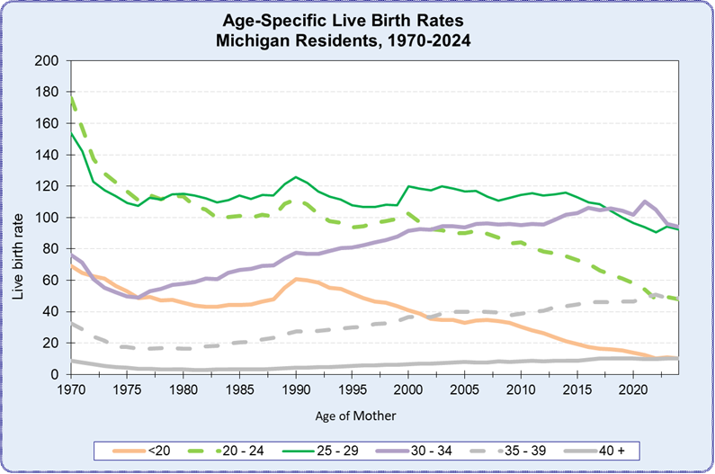 Age-specific Live Birth Rates