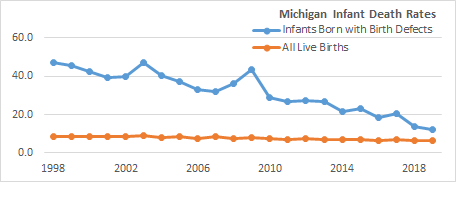  Birth Defect & Total Infant Death Rates