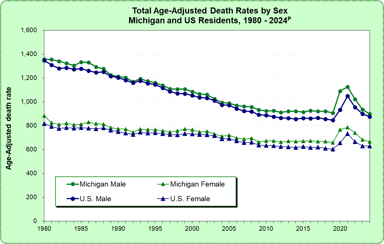 Figure: Total Age-adjusted Death Rates by Sex, Michigan