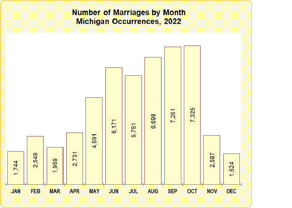 Michigan Marriages by Month