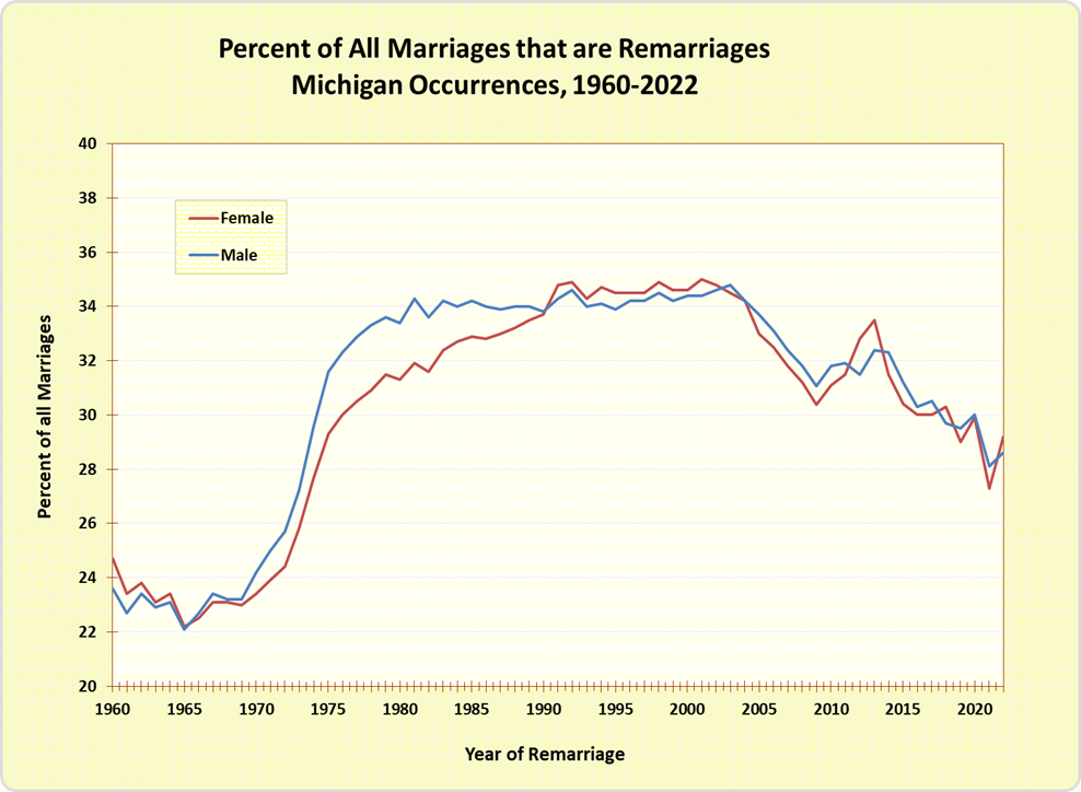 Percent of All Marriages that are Remarriages, Michigan Occurrences