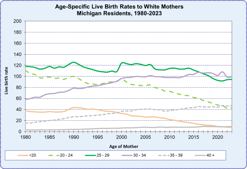 Age-specific White Live Birth Rates