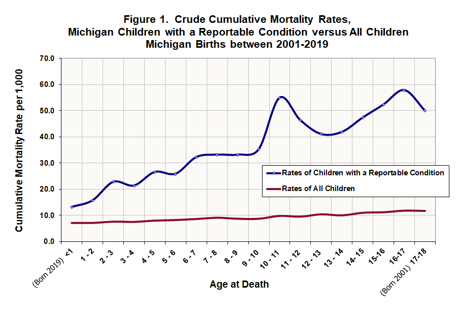 Cumulative Mortality Graph
