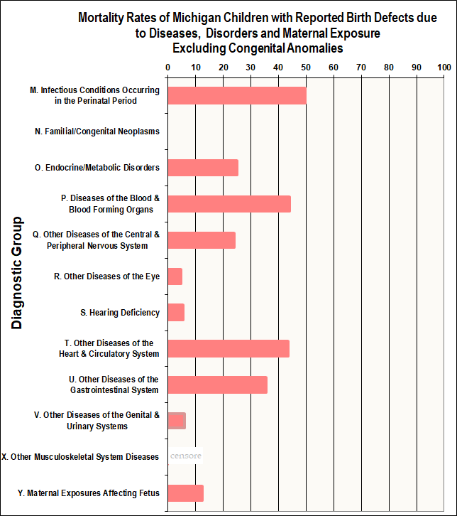 Mortality Rates of Birth Defects Dues to Disease, Disorders and Maternal Exposure