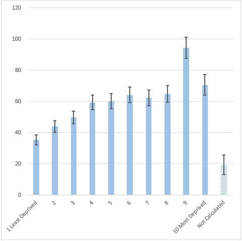 Michigan COVID-19 Crude Rates by Area Deprivation Index.