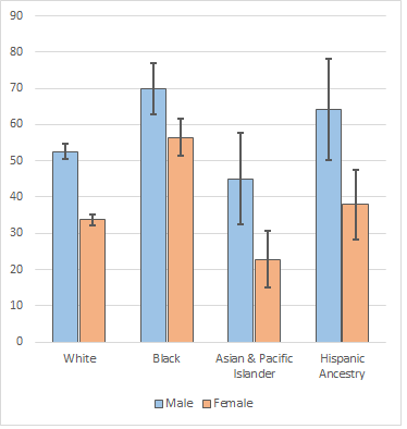 Michigan COVID-19 age-adjusted rates by race and sex.