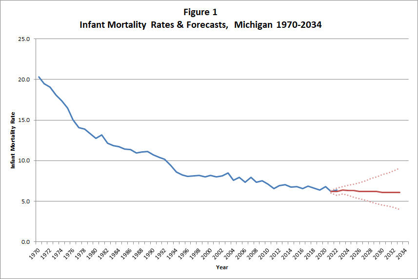 Michigan Infant Mortality, 1970-2022, Projected Stable to 2034