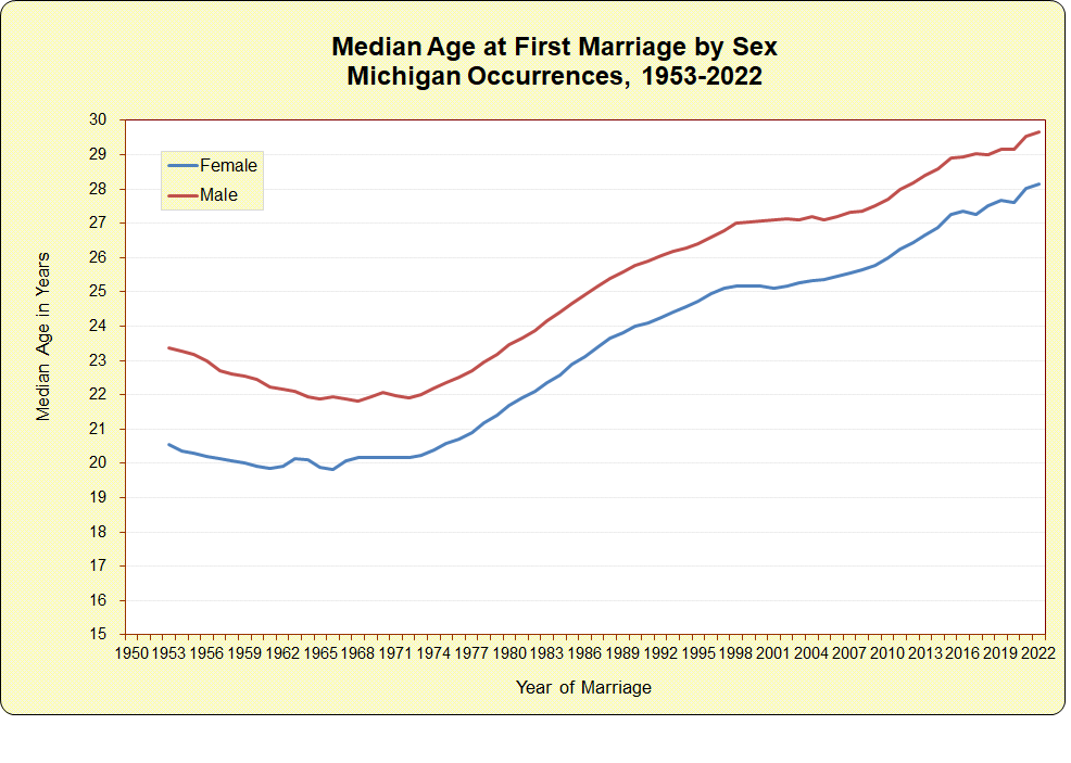 Median Age at First Marriage by Sex, Michigan Occurrences