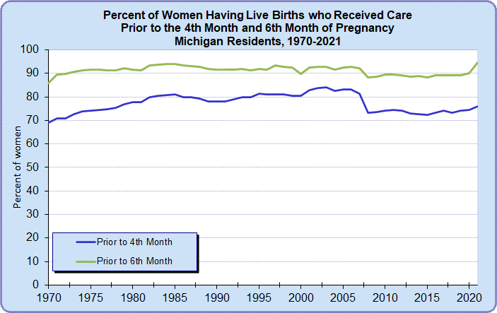 Percent of Prenatal Care by 4th and 6th Month of Pregnancy
