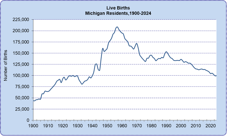 Figure of Michigan Live Births