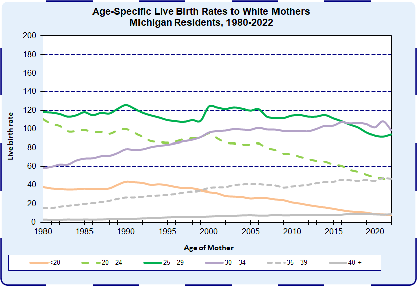 Age-specific White Live Birth Rates