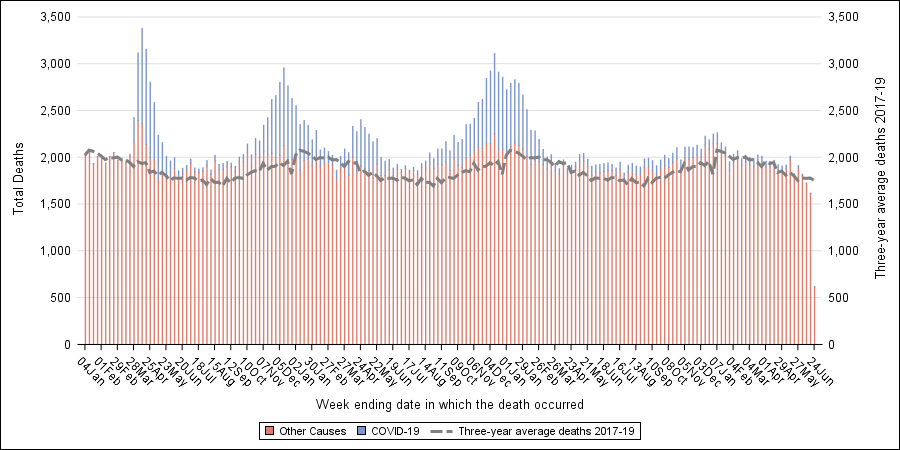 This graph shows the average deaths for three years, compared to the current deaths, by week.
Starting in late March, COVID-19 deaths pushed the total number of deaths to about 35% over what was expected.