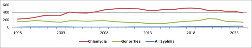 STI Case Rates, 1998-2024