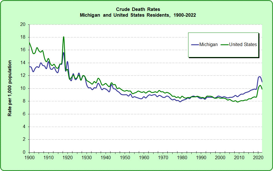 Crude Death Rates, Michigan and US
