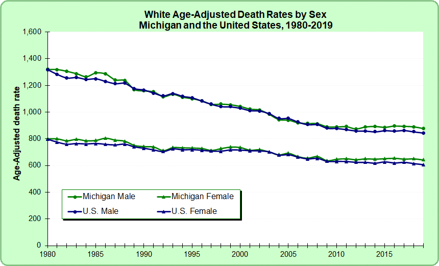 Figure: White Age-adjusted Death Rates by Sex, Michigan and United States