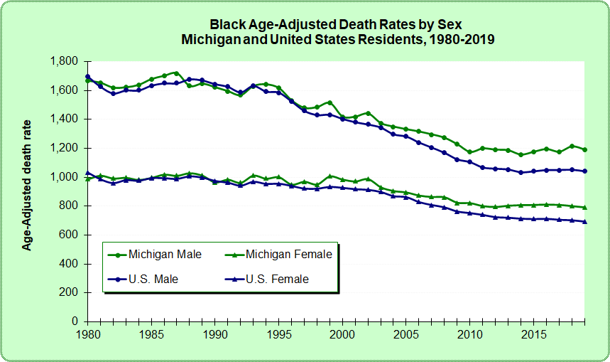 Figure: Black Age-adjusted Death Rates by Sex, Michigan and United States