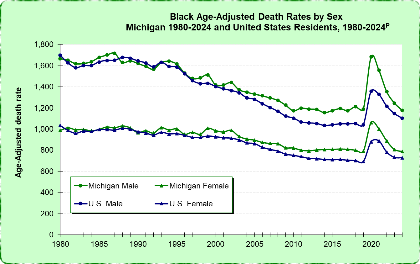 Figure: Black Age-adjusted Death Rates by Sex, Michigan and United States