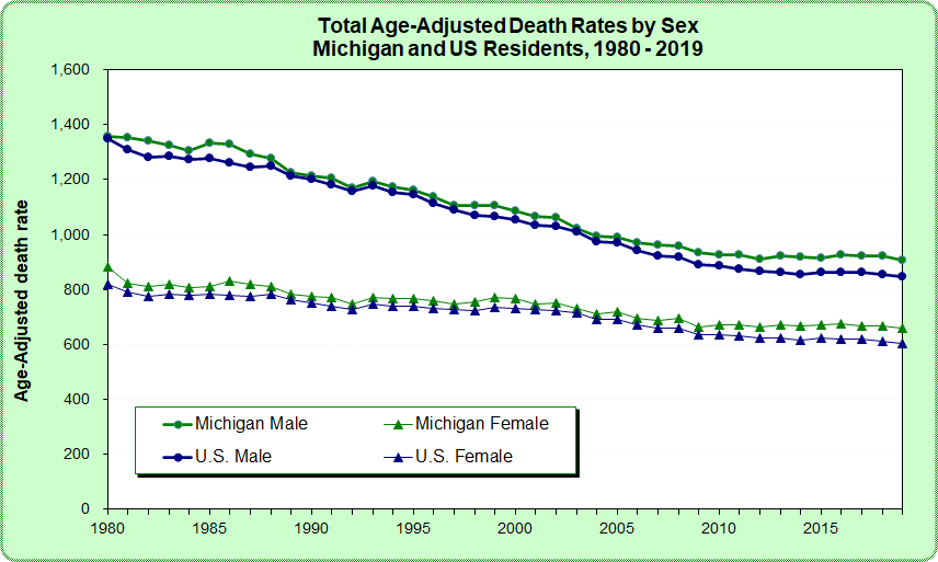 Figure: Total Age-adjusted Death Rates by Sex, Michigan