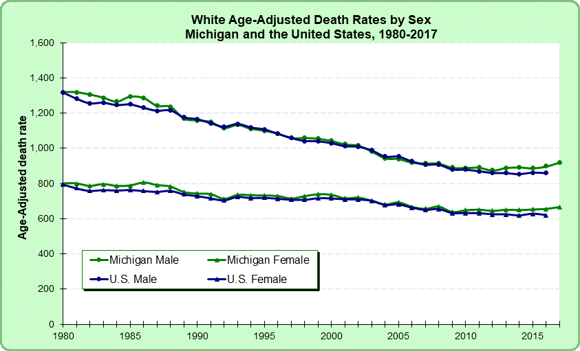 Figure: White Age-adjusted Death Rates by Sex, Michigan and United States