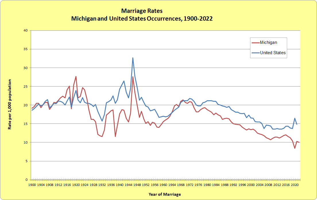 Figure: Marriage Rates--Michigan and United States Occurrences, 1900-2022