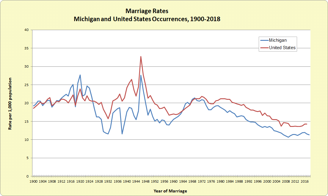 Figure: Marriage Rates--Michigan and United States Occurrences, 1900-2017