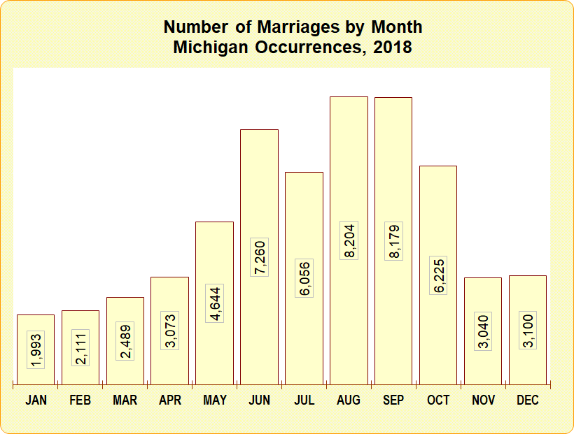 Michigan Marriages by Month