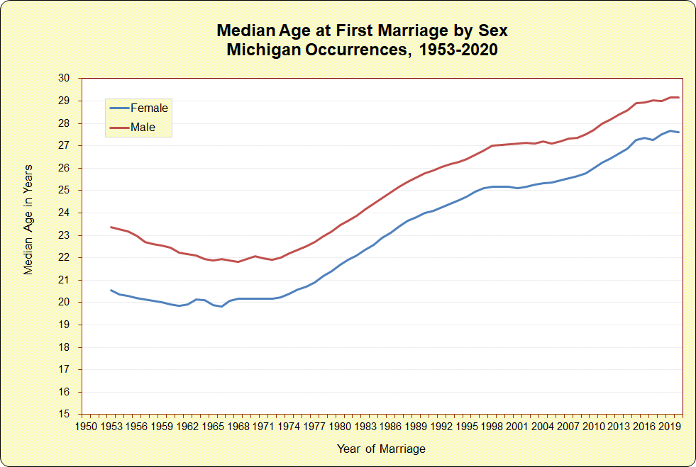 Median Age at First Marriage by Sex, Michigan Occurrences
