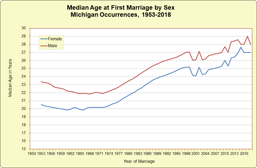 Median Age at First Marriage by Sex, Michigan Occurrences