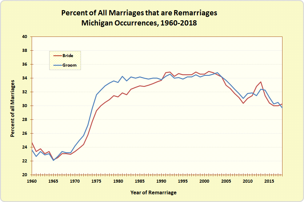 Percent of All Marriages that are Remarriages, Michigan Occurrences