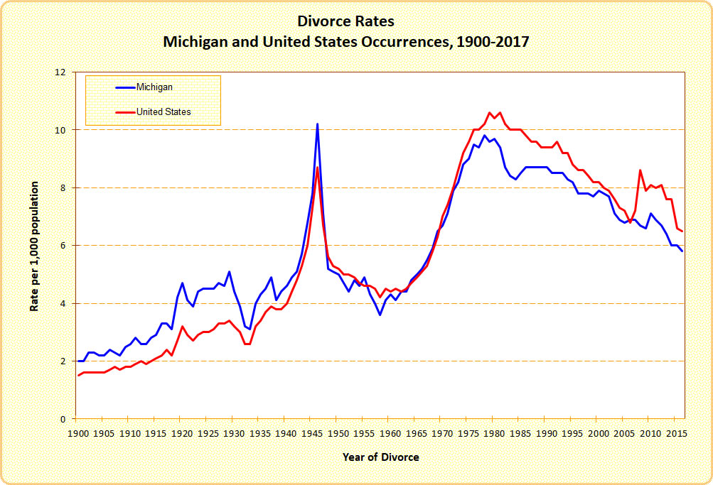 Divorce Rates, Michigan and US