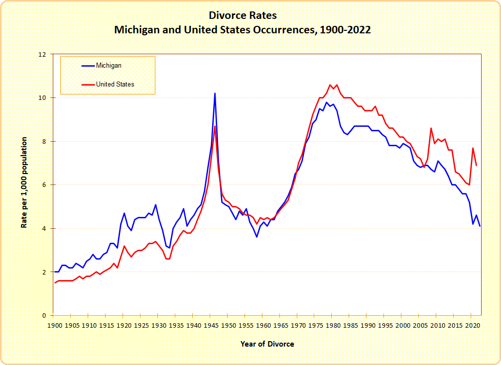 Divorce Rates, Michigan and US
