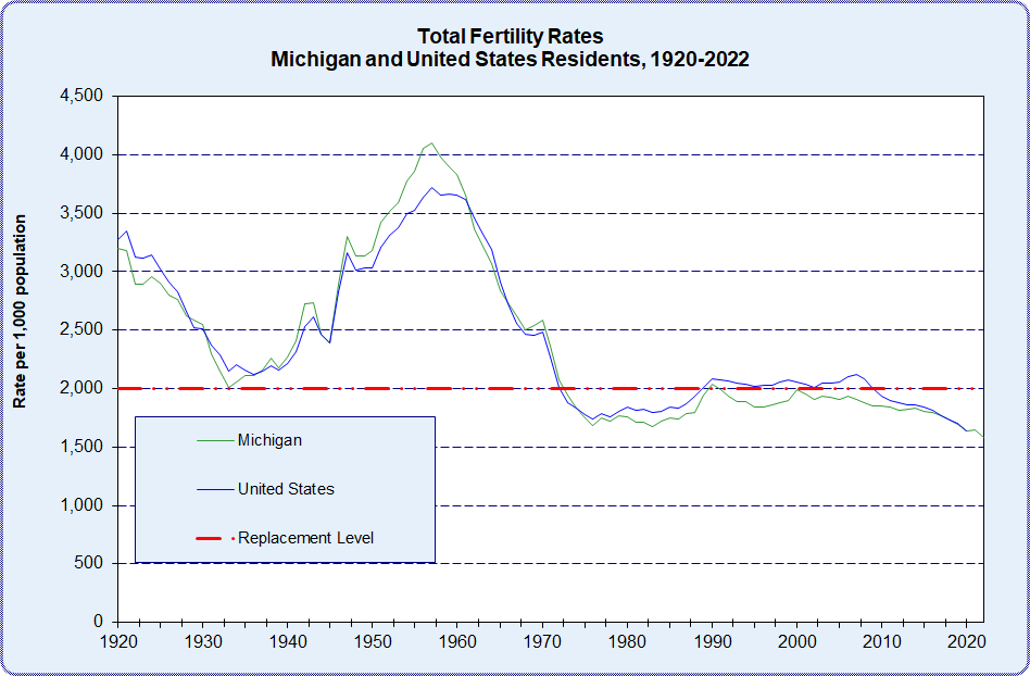 Total Fertility Rates, Michigan & United States, 1920-2022